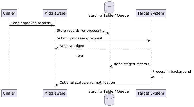Fire-and-forget integration diagram for Primavera Unifier