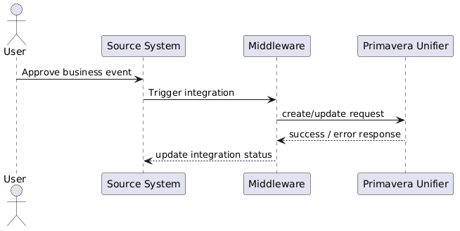 Request-reply integration diagram for Primavera Unifier