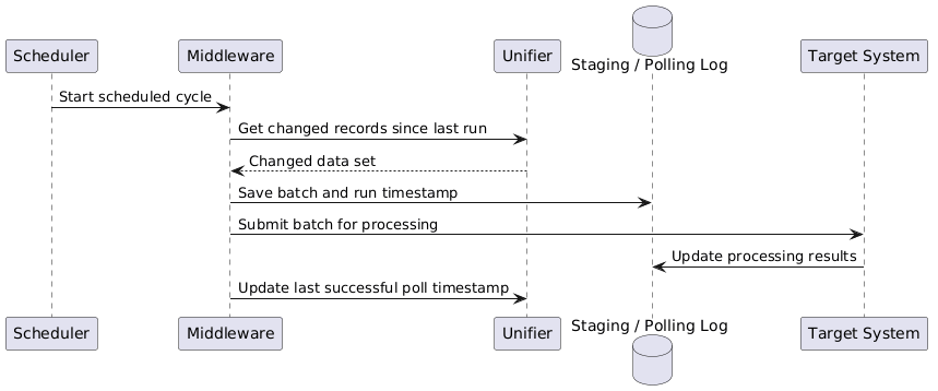 Scheduled polling and batch synchronization diagram for Primavera Unifier